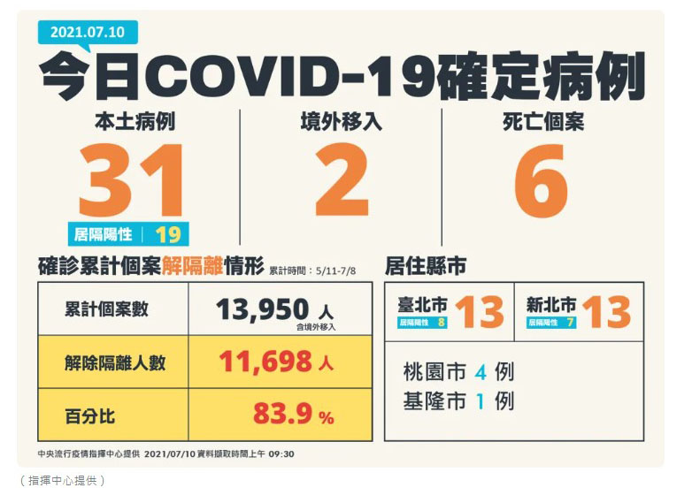 快訊/本土新增31例都在北台灣 雙北、桃園、基隆有新案 - https://www.watchmedia01.com