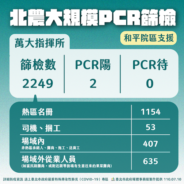 北市拼社區清零 柯文哲：擴大廣篩搭配精準疫調有成效 - https://www.watchmedia01.com