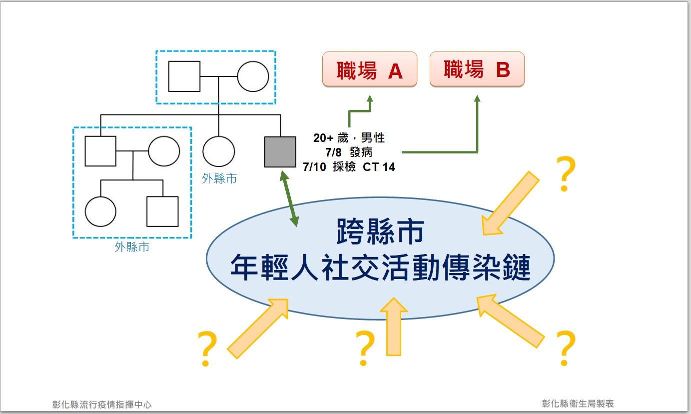 影／打破連續4天嘉玲　彰化新增1例確診曾跨3縣市活動 - https://www.watchmedia01.com
