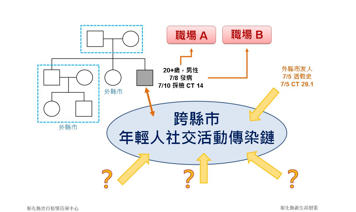 彰化+0防疫不鬆懈　25歲確診男足跡跨中部三縣市 - https://www.watchmedia01.com