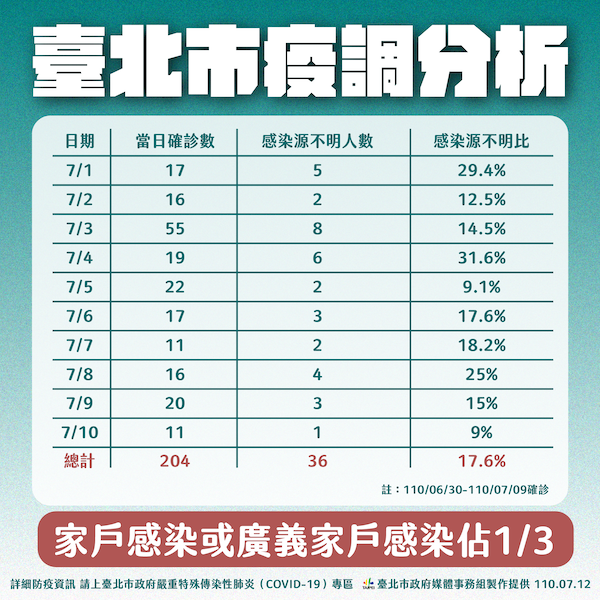 北市微解封 柯文哲：0-2歲托嬰機構降載收托、全員必須打完疫苗 - https://www.watchmedia01.com