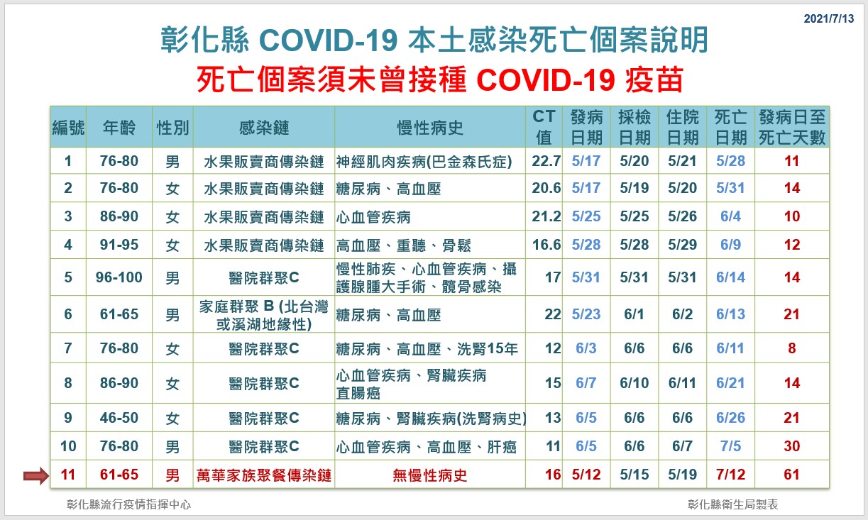影／彰化新增1名死亡案例　萬華返鄉群聚傳染鏈確診者 - https://www.watchmedia01.com