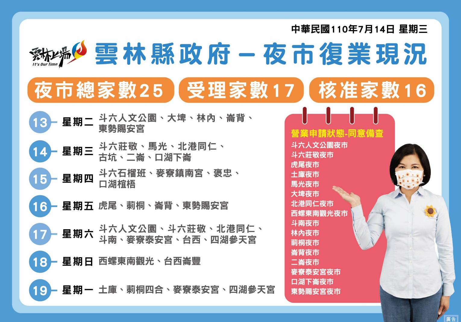 雲林連續多日無確診完成接種達16% 16處夜市強化管制復業獲准 - https://www.watchmedia01.com