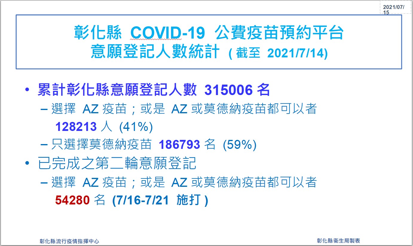 影／全國首創！彰化接種站採用生日分流避免群聚 - https://www.watchmedia01.com