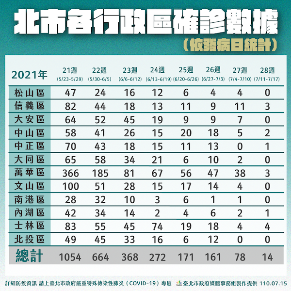 持續擴大匡列 柯文哲：能否接近清零目標在這週 - https://www.watchmedia01.com