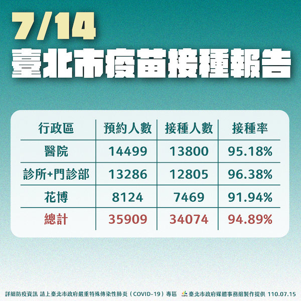 持續擴大匡列 柯文哲：能否接近清零目標在這週 - https://www.watchmedia01.com