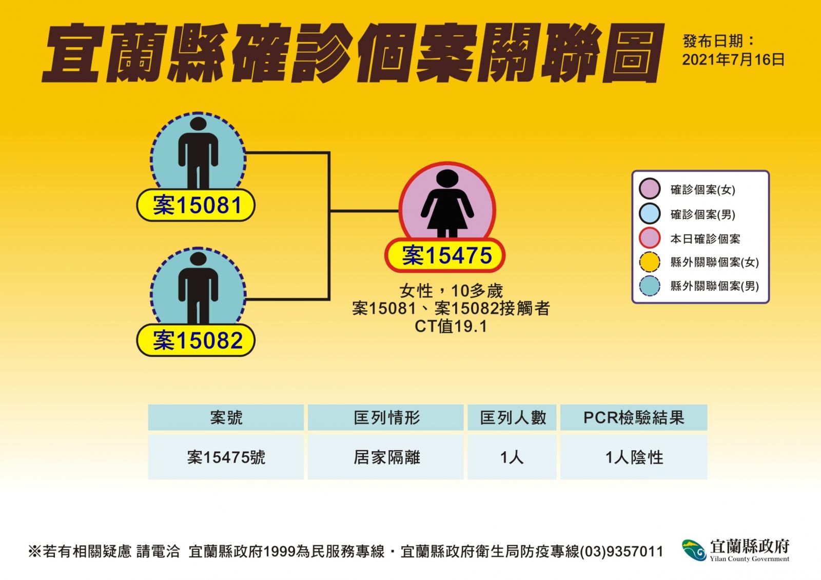 宜蘭新增一例確診 匡列中10多歲小女生居隔解離前陽性反應 - https://www.watchmedia01.com