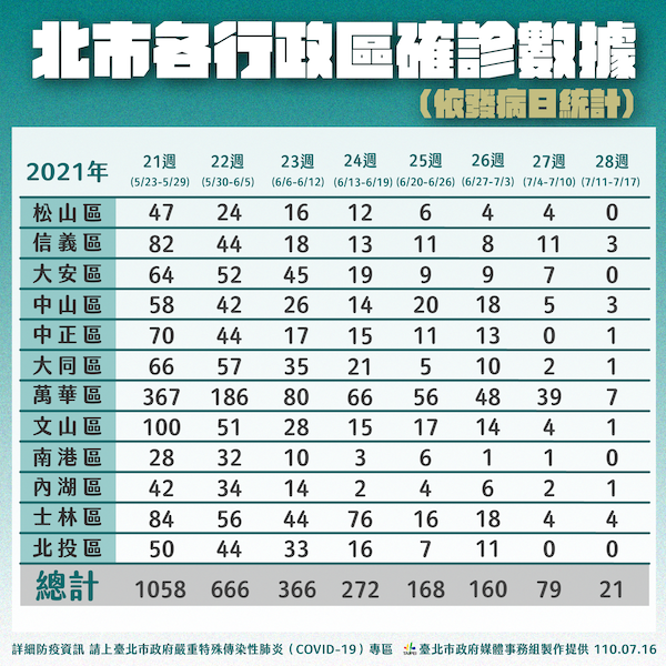 一不小心印度變種病毒還是會進入社區 柯文哲籲有疫苗就先打不要一直想等莫德納 - https://www.watchmedia01.com