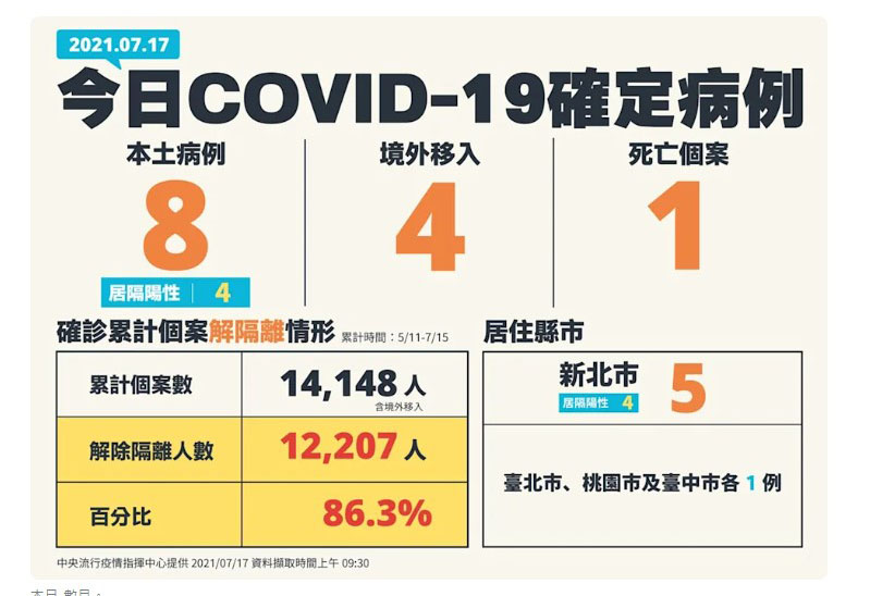 快訊/本土8例三級警戒首度出現確診個位數 陳時中：降級可能性高 - https://www.watchmedia01.com