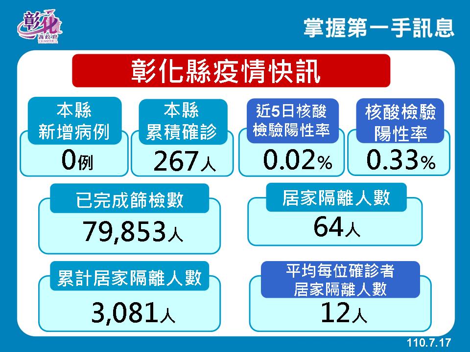 影／彰化爆三例接種莫德納死亡　衛生局：確切死因要一步釐清 - https://www.watchmedia01.com