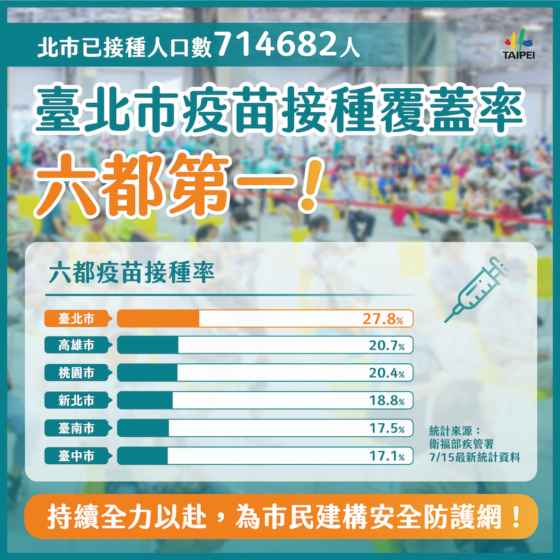 北市17日僅1人確診 柯文哲：最後一里路才最困難 - https://www.watchmedia01.com