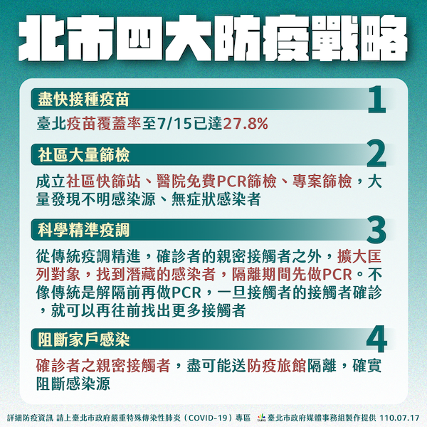 北市17日僅1人確診 柯文哲：最後一里路才最困難 - https://www.watchmedia01.com