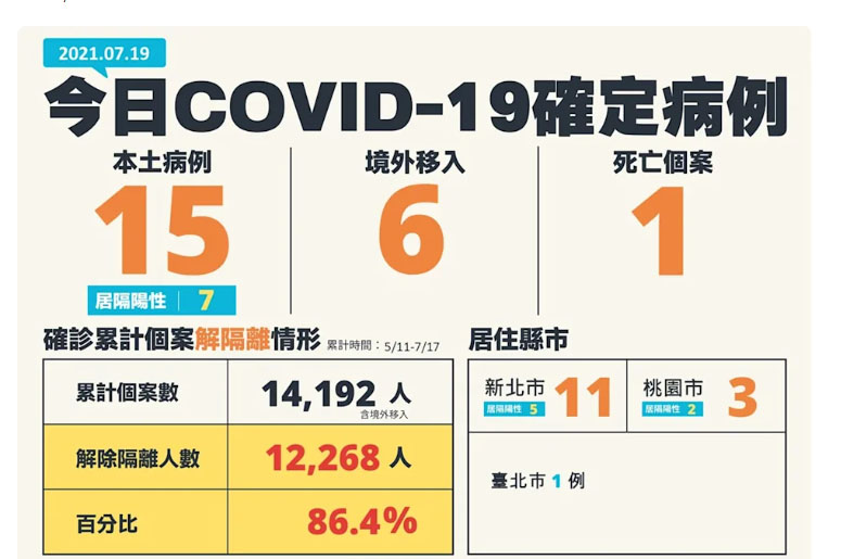 快訊/ 本土新增15例管制放鬆 廟埕可演酬神戲但不開放觀眾觀賞 - https://www.watchmedia01.com