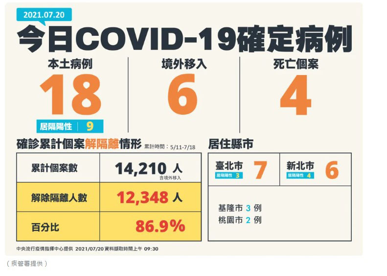 快訊/ 本土新增18例集中在北部 陳時中：疫情朝可控制發展 - https://www.watchmedia01.com