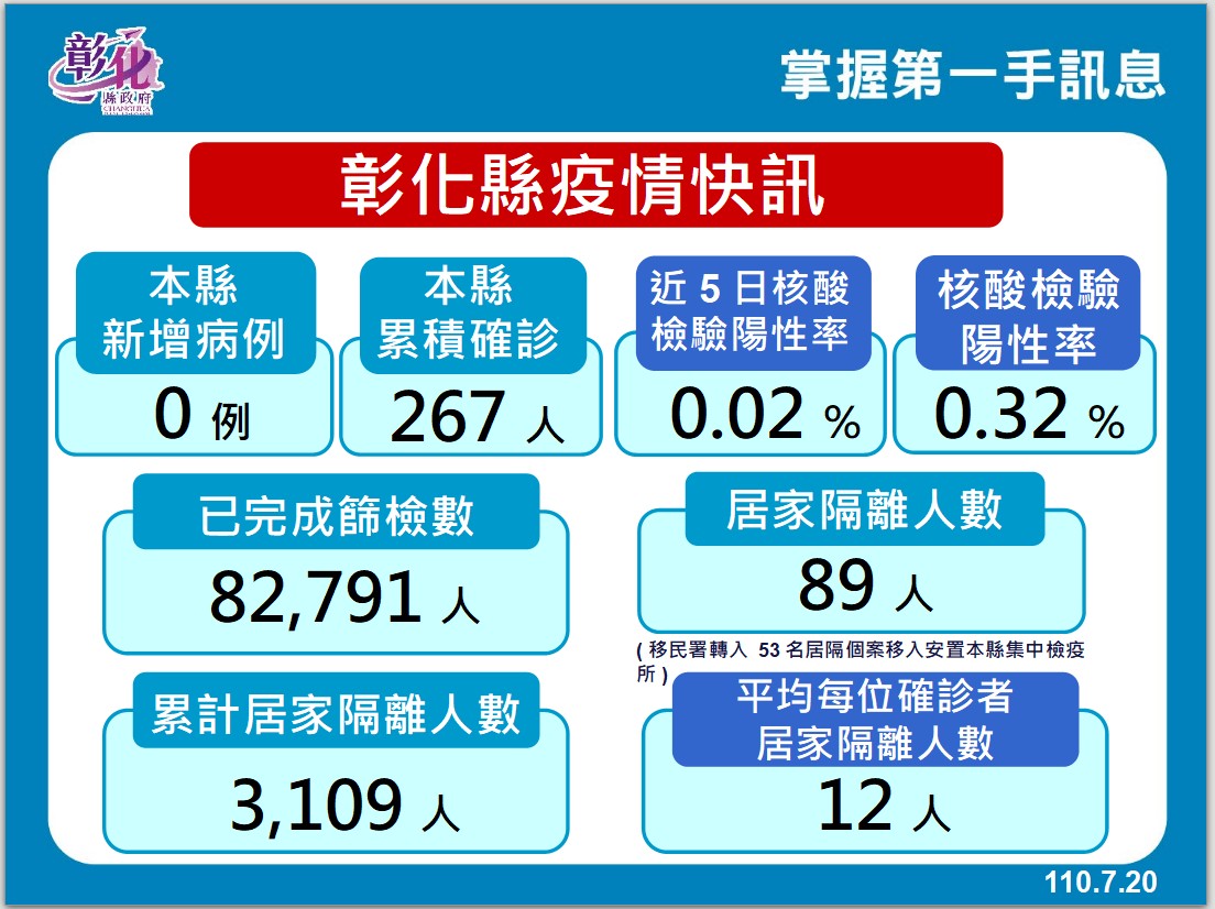 影／彰化連續4天+0　王惠美冀望甩開「卡四」魔咒 - https://www.watchmedia01.com