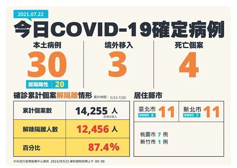 快訊/ 本土暴增30例 陳時中：仍朝726降級努力 - https://www.watchmedia01.com