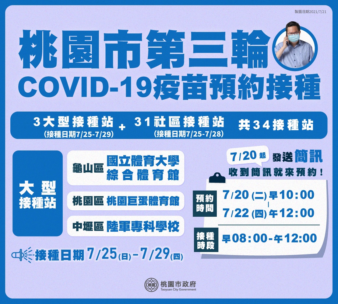 因應烟花颱風可能造成不便 桃園第三輪疫苗接種7月25日開打 - https://www.watchmedia01.com