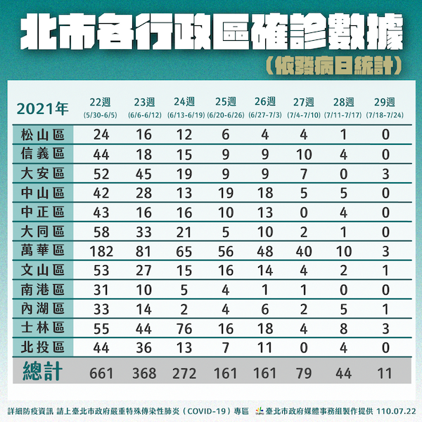 居家隔離篩檢陽性比率佔10% 柯文哲再度揮刀斬斷家戶感染 - https://www.watchmedia01.com