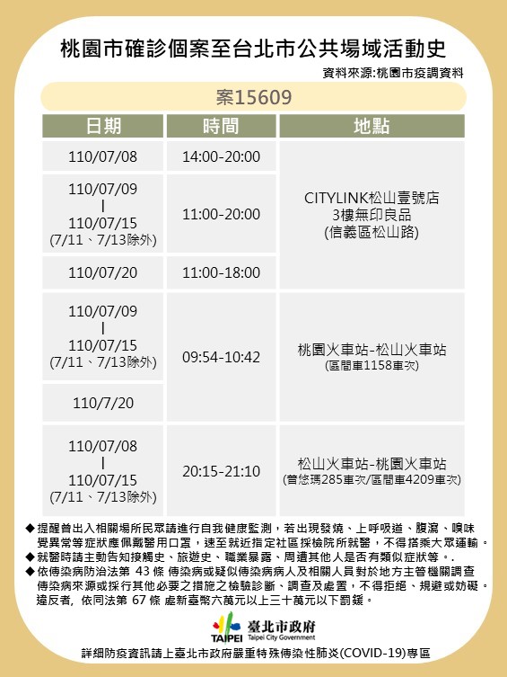 居家隔離篩檢陽性比率佔10% 柯文哲再度揮刀斬斷家戶感染 - https://www.watchmedia01.com