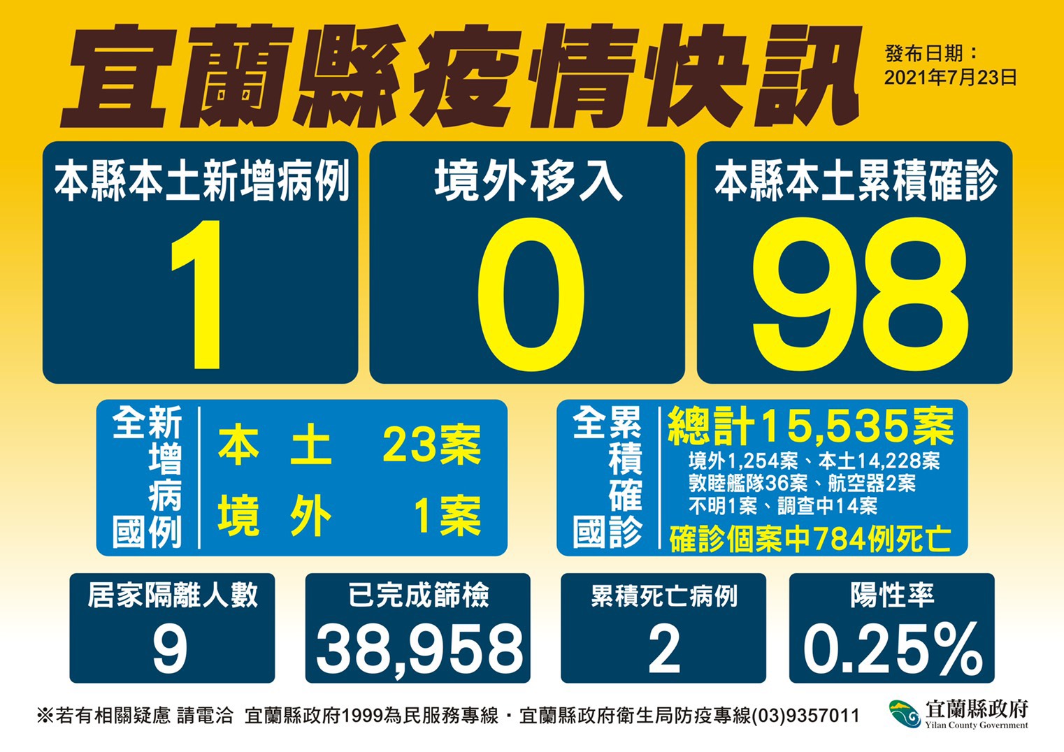降級前宜蘭增一例 男子台北訪友確診足跡都在礁溪 - https://www.watchmedia01.com