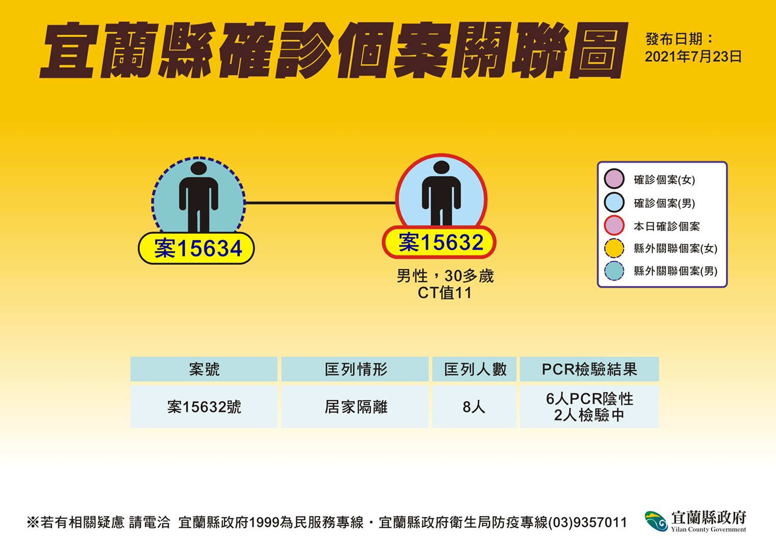降級前宜蘭增一例 男子台北訪友確診足跡都在礁溪 - https://www.watchmedia01.com