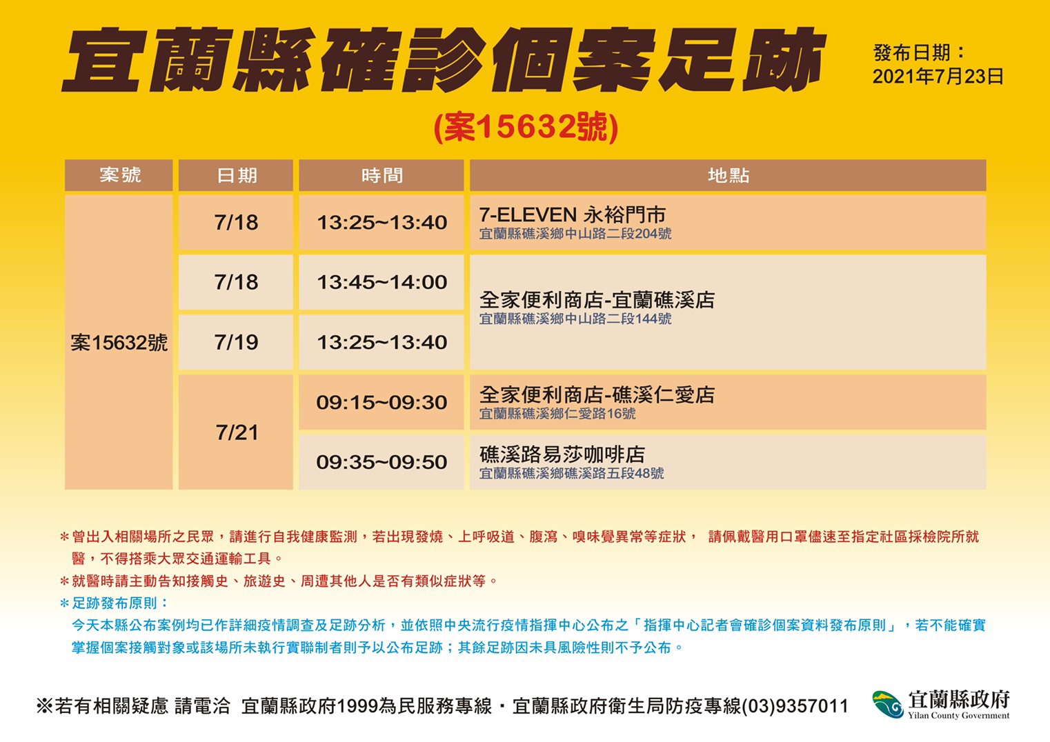 降級前宜蘭增一例 男子台北訪友確診足跡都在礁溪 - https://www.watchmedia01.com