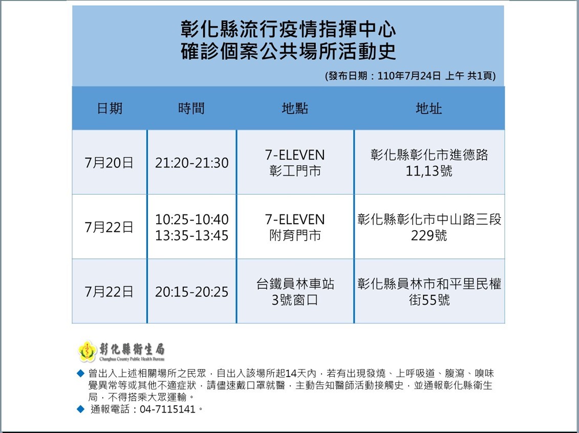 影／彰化新增2例確診個案　本土疫情7天加零破功 - https://www.watchmedia01.com