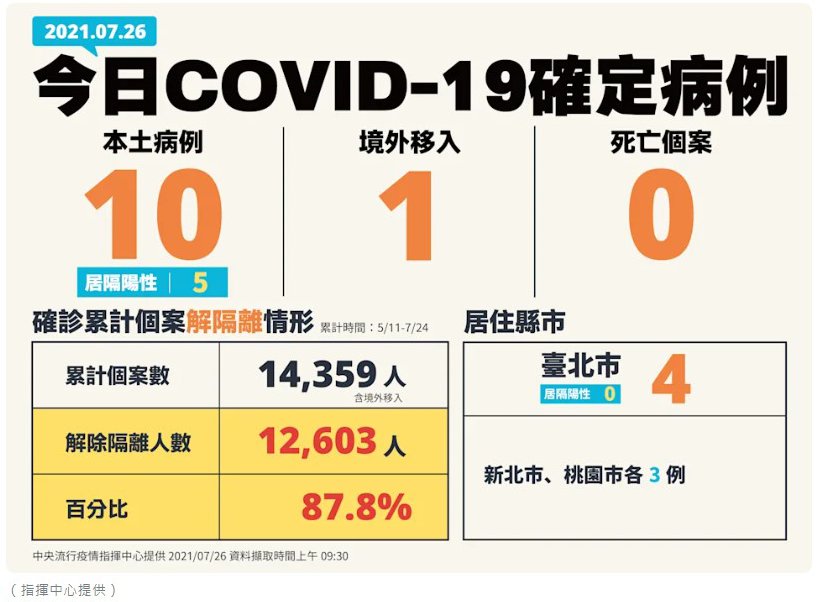疫情趨緩？本土增10例連續2天沒有死亡案例重症也減少 - https://www.watchmedia01.com