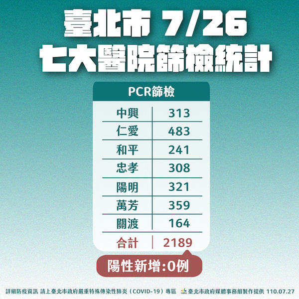 新冠病毒向下感染年輕族群 柯文哲籲解封前先參考國外案例 - https://www.watchmedia01.com