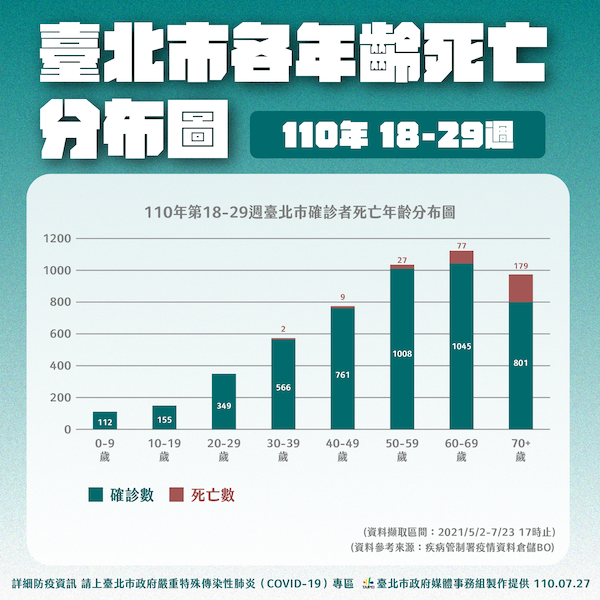新冠病毒向下感染年輕族群 柯文哲籲解封前先參考國外案例 - https://www.watchmedia01.com