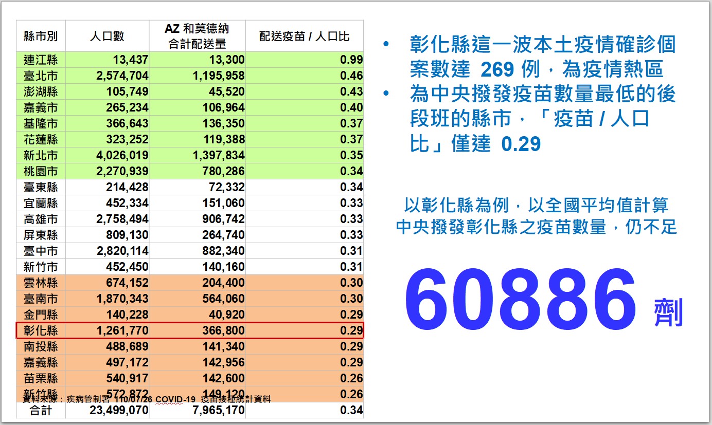 影／顏色不一樣疫苗被縮水？　王惠美：彰化沒有比別人卡細漢 - https://www.watchmedia01.com