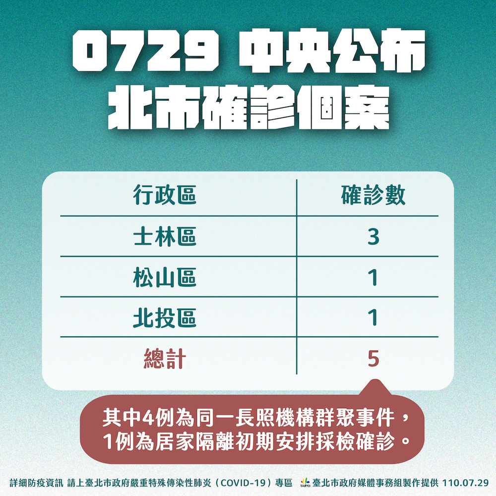 餐飲內用最快下週二開放 柯文哲：前提每日確診10人以下 - https://www.watchmedia01.com
