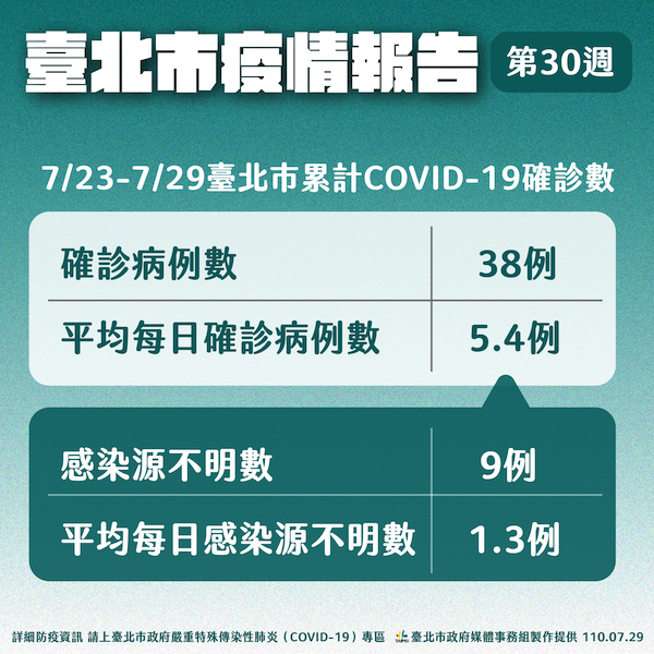 餐飲內用最快下週二開放 柯文哲：前提每日確診10人以下 - https://www.watchmedia01.com