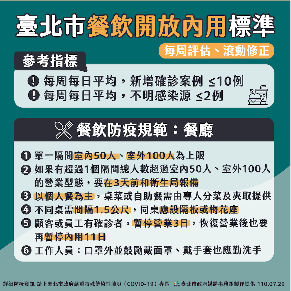 餐飲內用最快下週二開放 柯文哲：前提每日確診10人以下 - https://www.watchmedia01.com