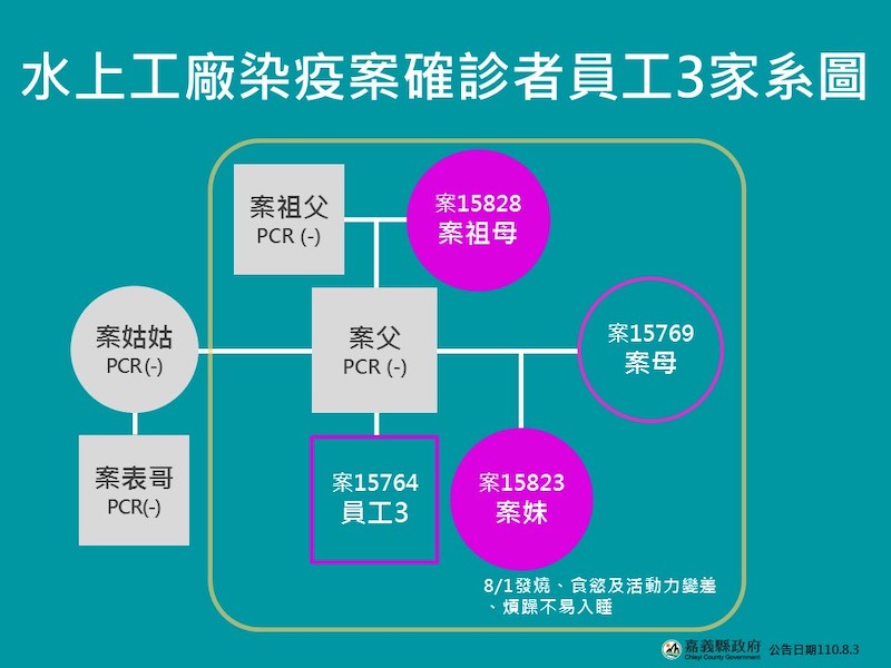 嘉縣工廠染疫增2確診　擴大篩檢1700人全數陰性 - https://www.watchmedia01.com
