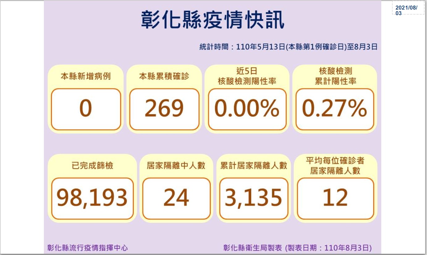 影／強化戰「疫」 彰化連續10天「加零」 - https://www.watchmedia01.com