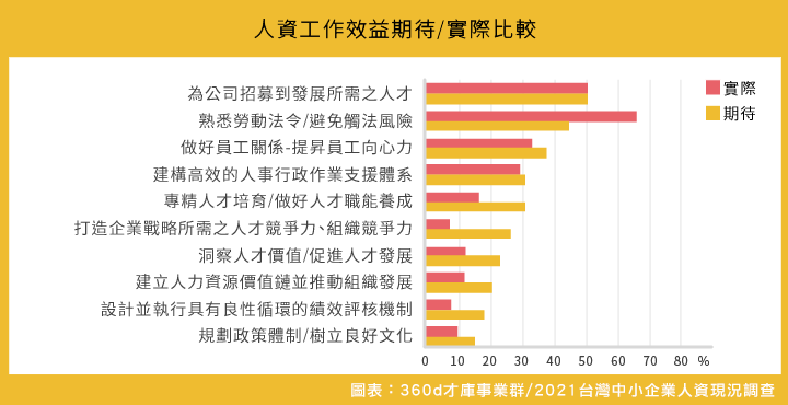 360d才庫事業群調查： 中小企業人資壓力大 找人才以懂勞法為主 - https://www.watchmedia01.com
