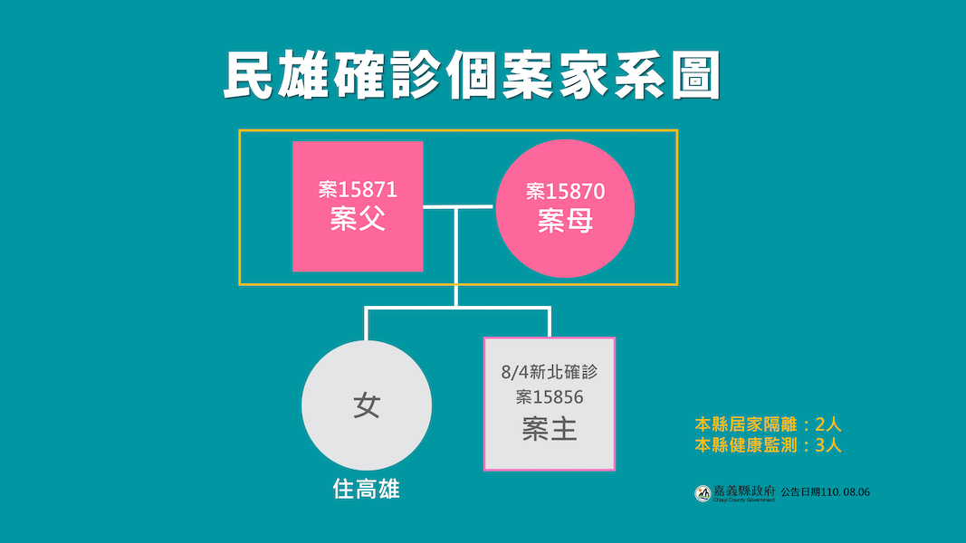 嘉縣新增2確診　升級管制順延至9日 - https://www.watchmedia01.com