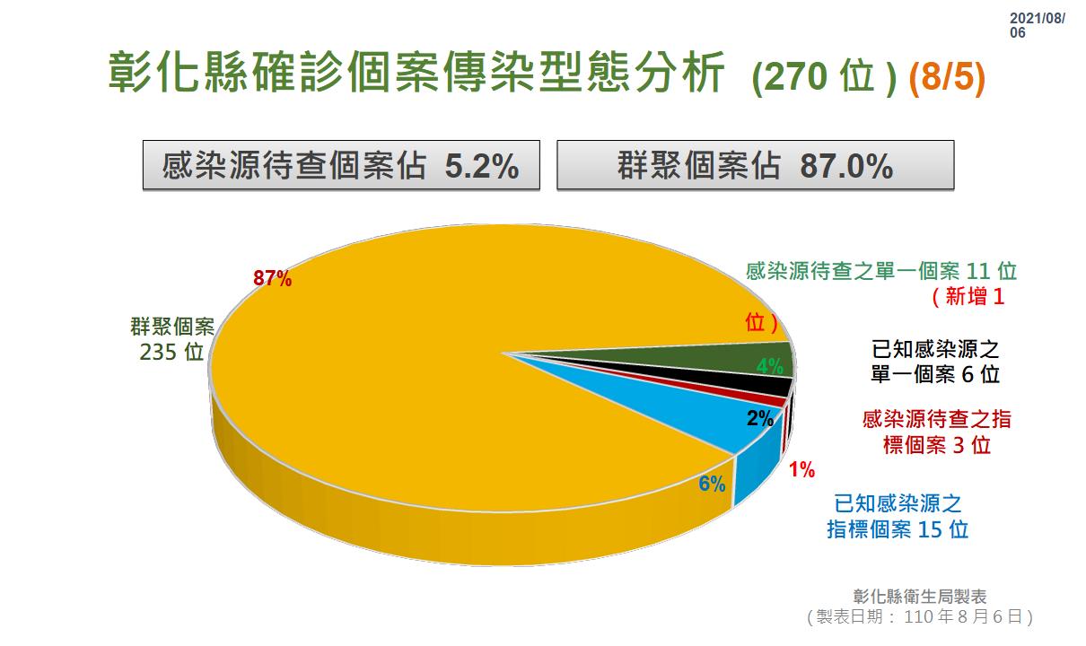 影／菲律賓籍移工染疫　彰化終結12天加零 - https://www.watchmedia01.com