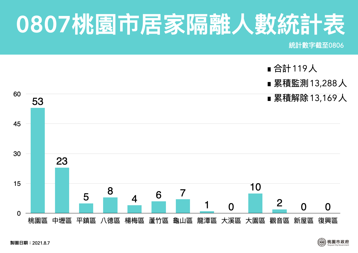 桃園新增1例本土確診 接觸對象已匡列隔離 - https://www.watchmedia01.com