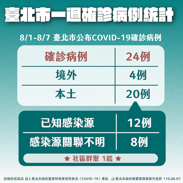 北市新增1家戶感染 柯文哲籲父親節做好防疫心意最重要不一定要聚餐 - https://www.watchmedia01.com