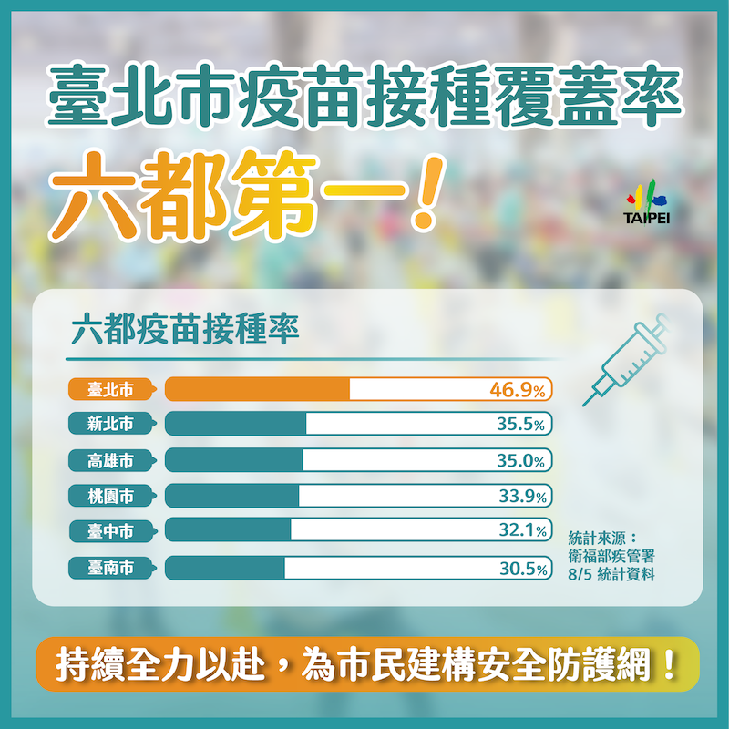 北市新增1家戶感染 柯文哲籲父親節做好防疫心意最重要不一定要聚餐 - https://www.watchmedia01.com