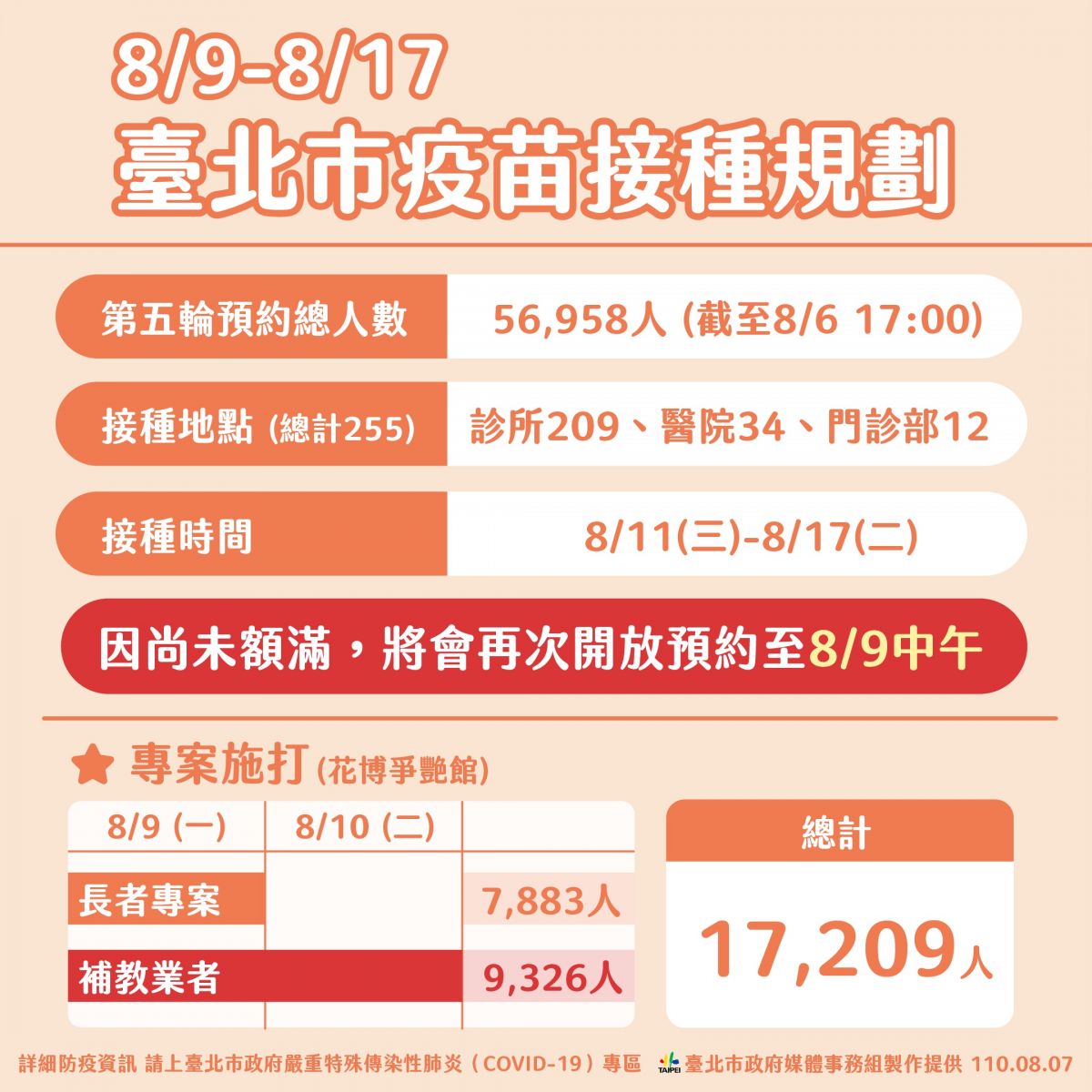北市新增1家戶感染 柯文哲籲父親節做好防疫心意最重要不一定要聚餐 - https://www.watchmedia01.com
