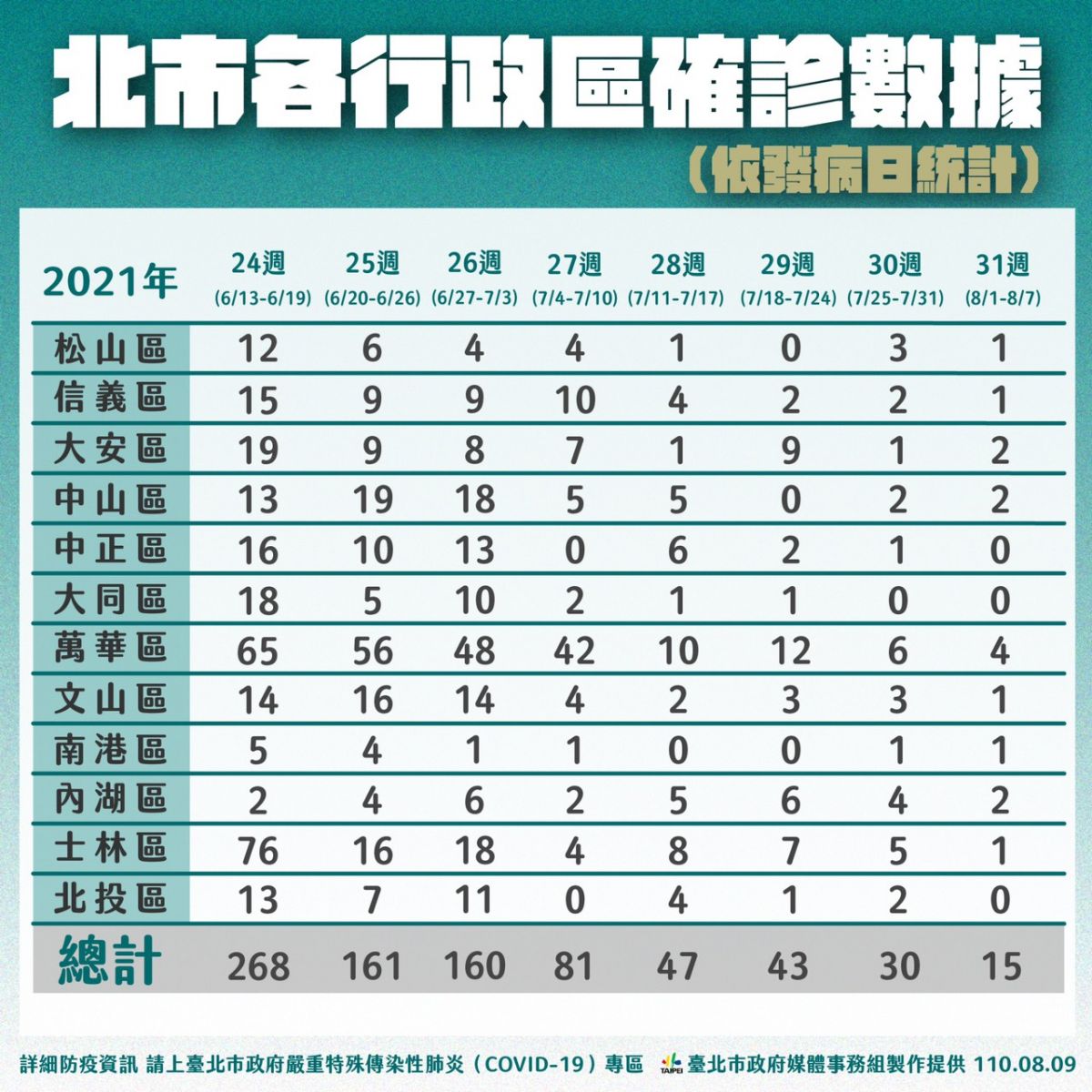 北市餐飲查核結果公布 柯文哲：務必持續落實防疫 - https://www.watchmedia01.com