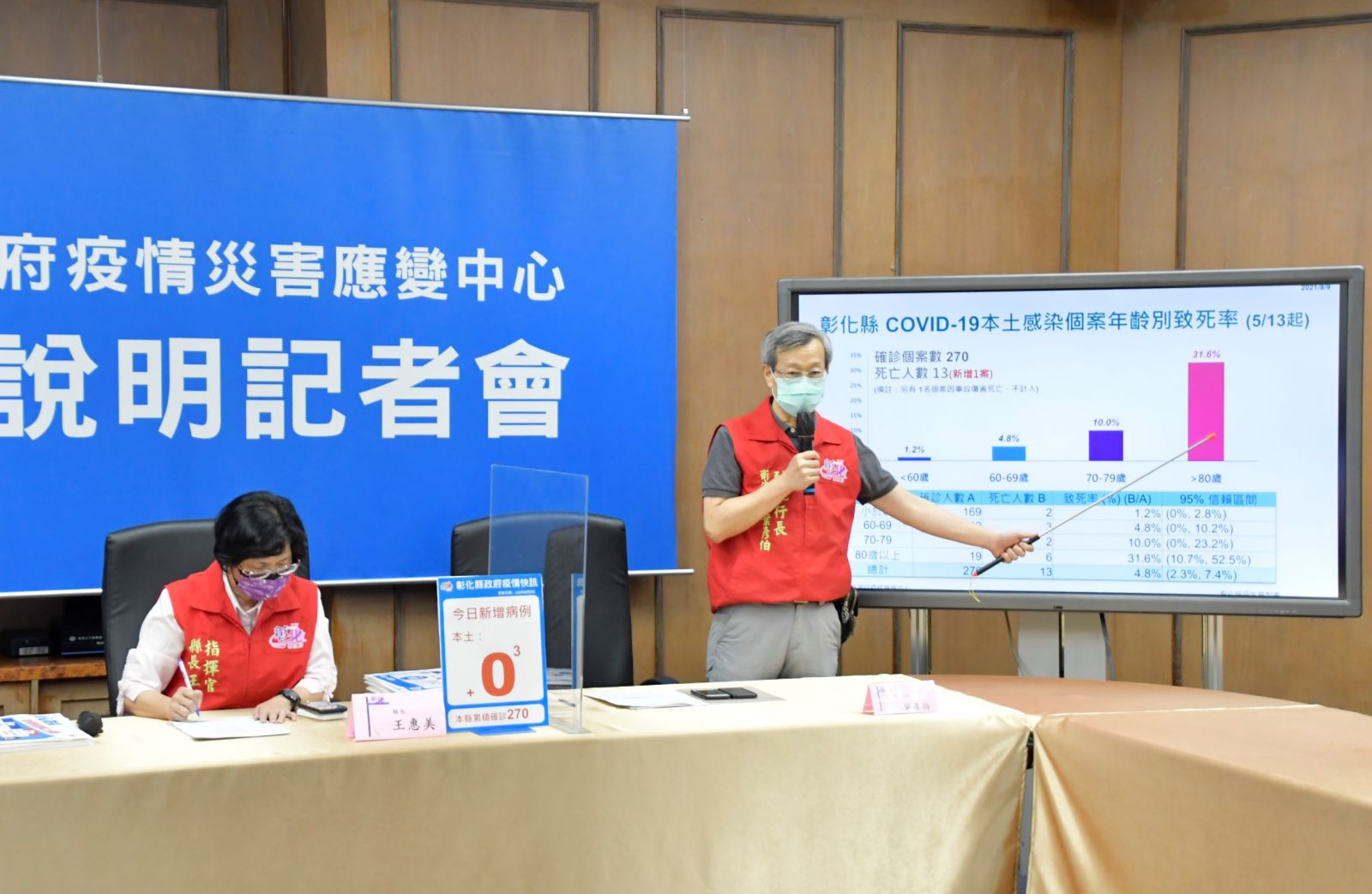 影／連續三天「加零」　彰化新增1例死亡個案 - https://www.watchmedia01.com