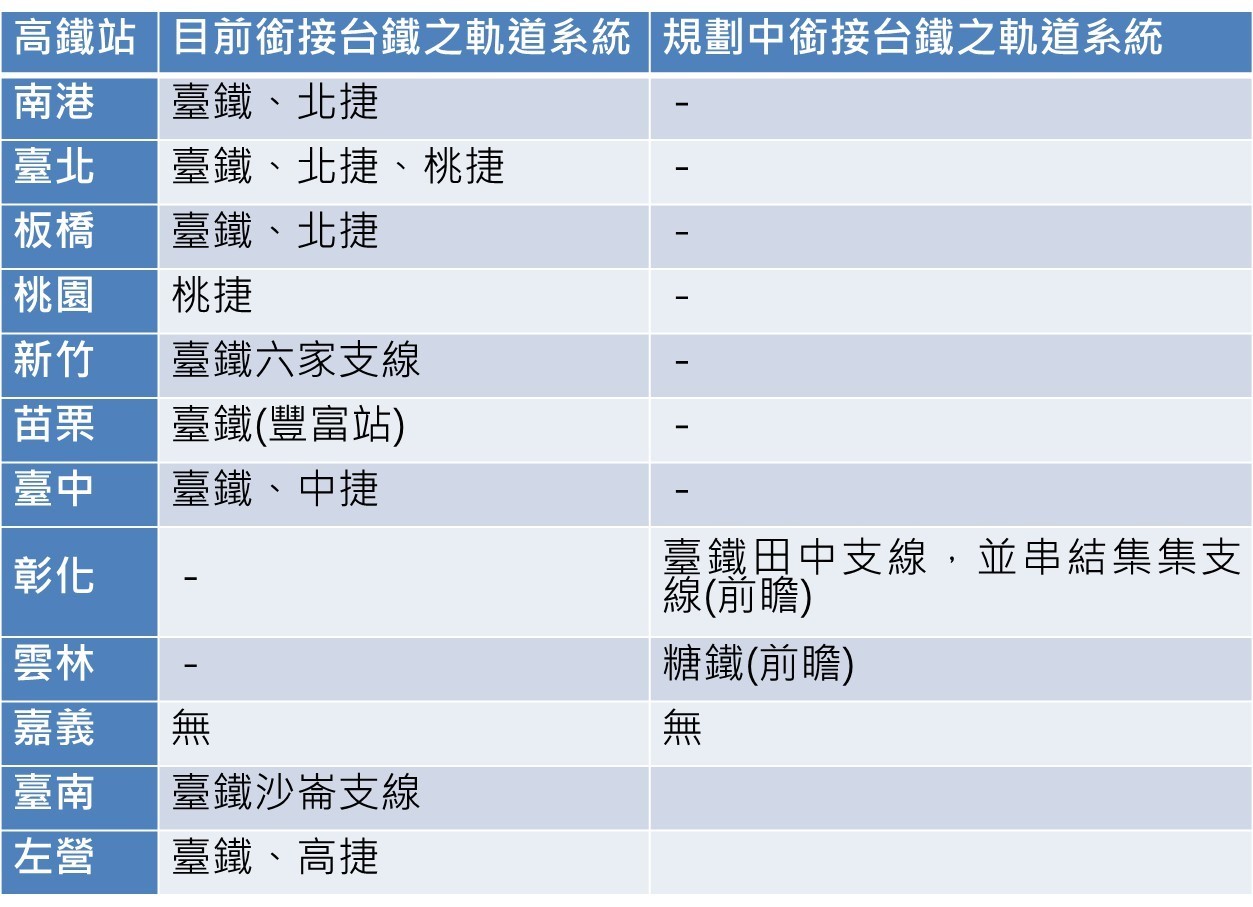 全台唯一高鐵站無軌道連結臺鐵　黃敏惠憂嘉義市被邊緣化 - https://www.watchmedia01.com