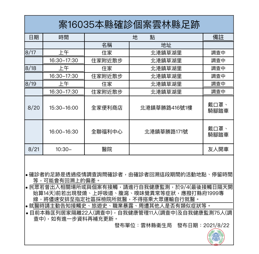 雲林縣62天零確診破功 北港外籍女看護已收治 - https://www.watchmedia01.com