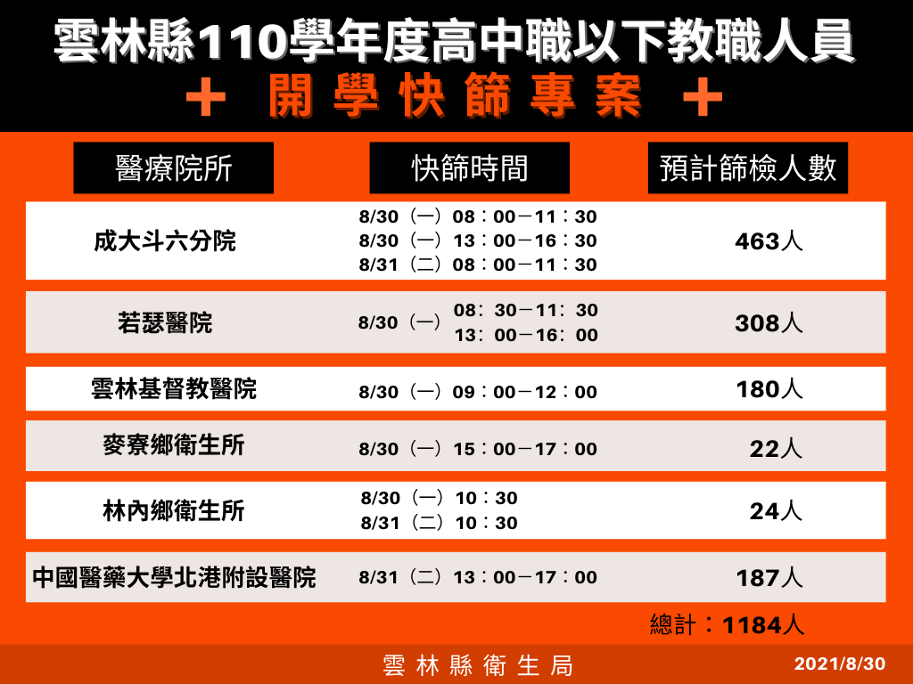 雲林新增1例境外移入確診 縣府全面加強校園防疫準備 - https://www.watchmedia01.com