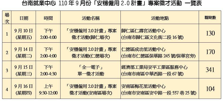 台南專案媒合活動 勞工加薪2萬、雇主人力成本減3萬 - https://www.watchmedia01.com