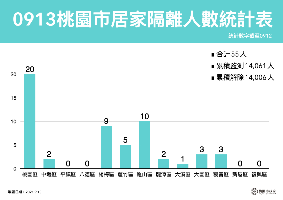 桃園新增1例本土個案 市府公布公共場所足跡 - https://www.watchmedia01.com